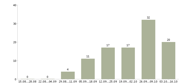 Работа подработка без вложений Татарстан - Число вакансий Татарстан по специальности подработка без вложений за 2 месяца