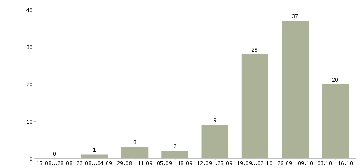 Работа сборщик на производство Татарстан - Число вакансий Татарстан по специальности сборщик на производство за 2 месяца