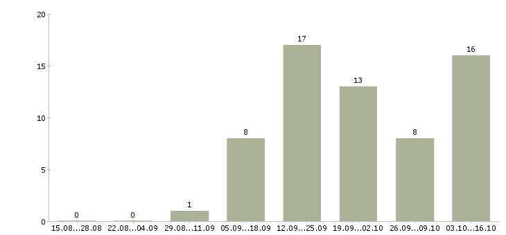 Работа менеджер интернет проекта Удмуртия - Число вакансий Удмуртия по специальности менеджер интернет проекта за 2 месяца