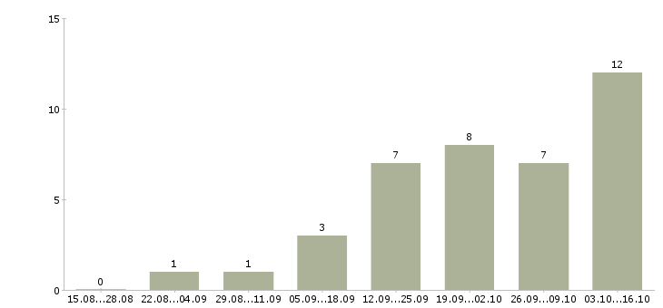 Работа менеджер по рекламе и продажам Удмуртия - Число вакансий Удмуртия по специальности менеджер по рекламе и продажам за 2 месяца