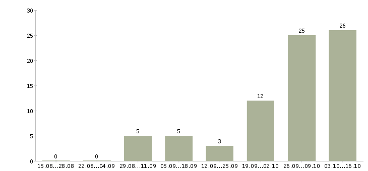 Работа слесарь 6 разряда Удмуртия - Число вакансий Удмуртия по специальности слесарь 6 разряда за 2 месяца