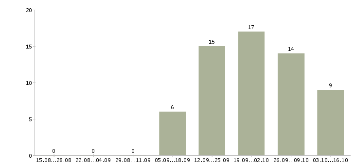 Работа менеджер по продажам продукции Улан-удэ - Число вакансий Улан-удэ по специальности менеджер по продажам продукции за 2 месяца
