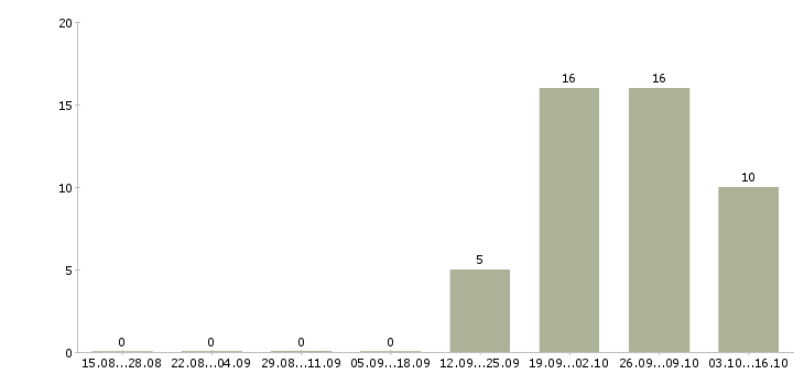 Работа требуется кассир Хакасия - Число вакансий Хакасия по специальности требуется кассир за 2 месяца
