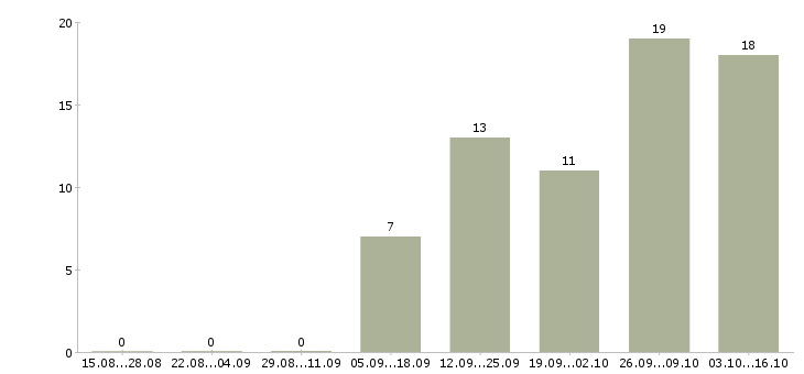 Работа требуется менеджер по продажам Хакасия - Число вакансий Хакасия по специальности требуется менеджер по продажам за 2 месяца