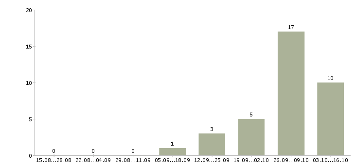 Работа разнорабочие на склад Чувашия - Число вакансий Чувашия по специальности разнорабочие на склад за 2 месяца