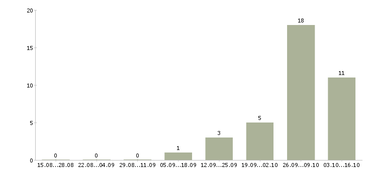 Работа разнорабочий склада Чувашия - Число вакансий Чувашия по специальности разнорабочий склада за 2 месяца
