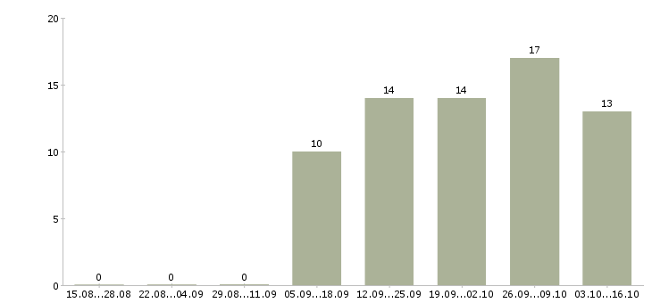 Работа руководитель отдела развития Чувашия - Число вакансий Чувашия по специальности руководитель отдела развития за 2 месяца