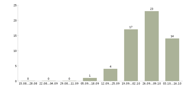 Работа токарь вахта Чувашия - Число вакансий Чувашия по специальности токарь вахта за 2 месяца