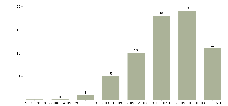 Работа сотрудник в супермаркет в Барнауле - Число вакансий в Барнауле по специальности сотрудник в супермаркет за 2 месяца