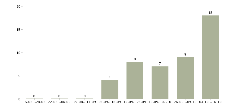 Работа специалист на склад в Владивостоке - Число вакансий в Владивостоке по специальности специалист на склад за 2 месяца