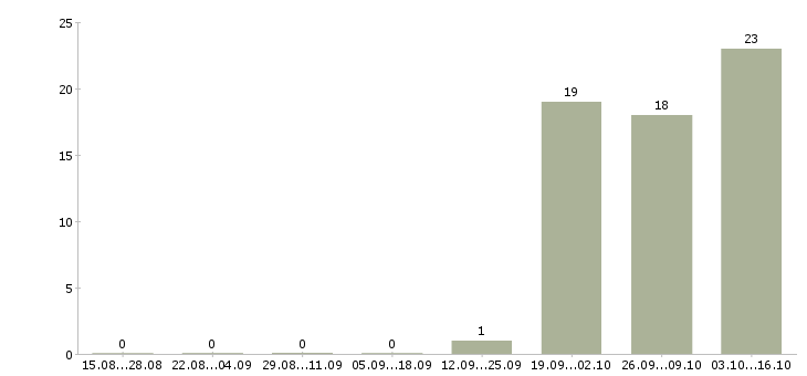Работа оператор домашнего колл центра в Владимире - Число вакансий в Владимире по специальности оператор домашнего колл центра за 2 месяца