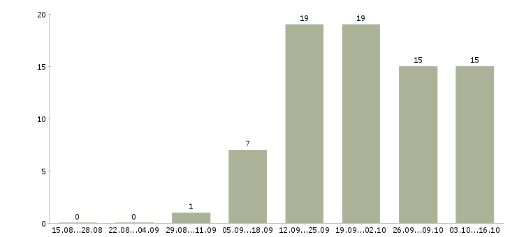 Работа информационный консультант в Волгограде - Число вакансий в Волгограде по специальности информационный консультант за 2 месяца