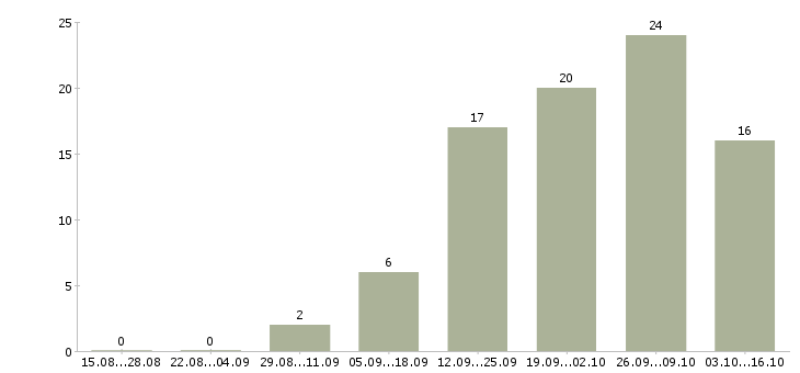 Работа менеджер по продажам продукции в Вологде - Число вакансий в Вологде по специальности менеджер по продажам продукции за 2 месяца