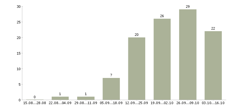 Работа менеджер по согласованию в Вологде - Число вакансий в Вологде по специальности менеджер по согласованию за 2 месяца