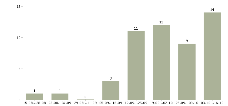 Работа менеджер по размещению в Дзержинске - Число вакансий в Дзержинске по специальности менеджер по размещению за 2 месяца