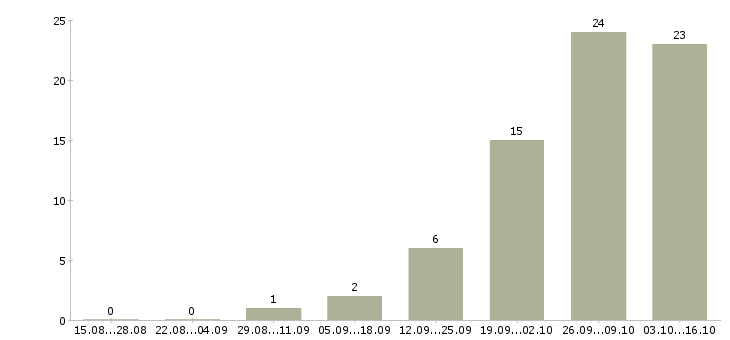 Работа инженер по технической поддержке в Екатеринбурге - Число вакансий в Екатеринбурге по специальности инженер по технической поддержке за 2 месяца