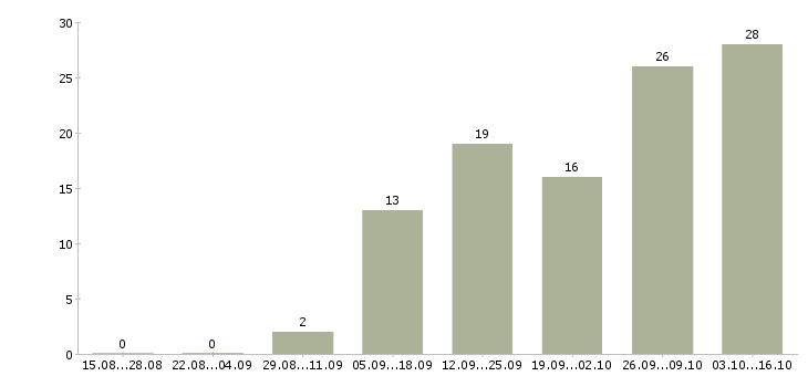 Работа менеджер в интернет магазин удаленно в Екатеринбурге - Число вакансий в Екатеринбурге по специальности менеджер в интернет магазин удаленно за 2 месяца