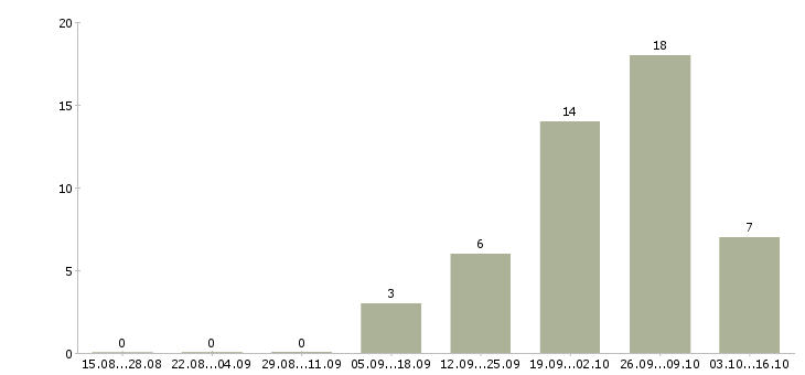 Работа кассир сменный график в Зеленограде - Число вакансий в Зеленограде по специальности кассир сменный график за 2 месяца