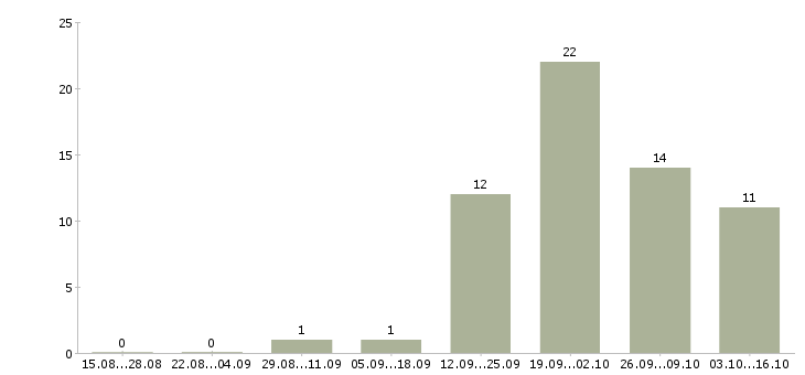 Работа сотрудник в супермаркет в Иваново - Число вакансий в Иваново по специальности сотрудник в супермаркет за 2 месяца