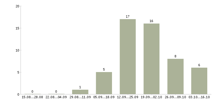 Работа оператор на прием заказов в Иркутске - Число вакансий в Иркутске по специальности оператор на прием заказов за 2 месяца
