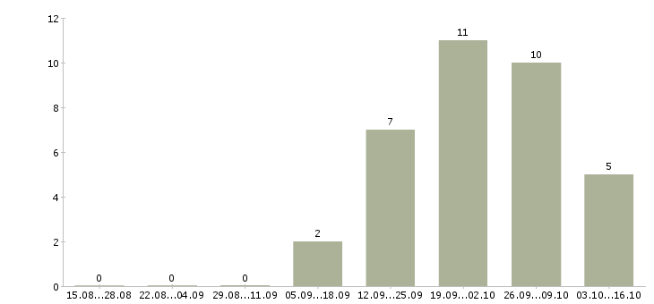 Работа специалист финансового отдела в Иркутске - Число вакансий в Иркутске по специальности специалист финансового отдела за 2 месяца