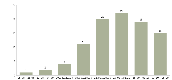 Работа менеджер интернет магазина удаленно в Калининграде - Число вакансий в Калининграде по специальности менеджер интернет магазина удаленно за 2 месяца