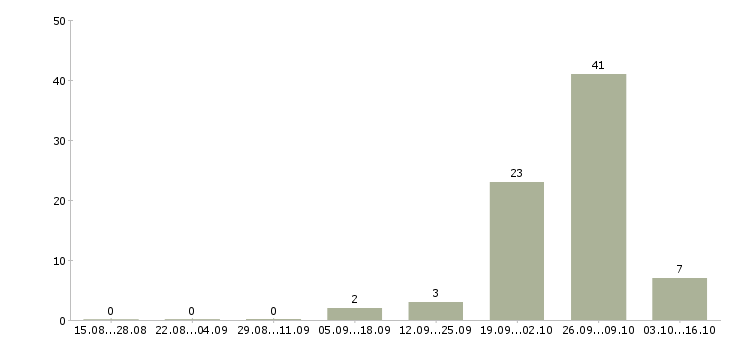 Работа оператор для работы с почтой в Калининграде - Число вакансий в Калининграде по специальности оператор для работы с почтой за 2 месяца