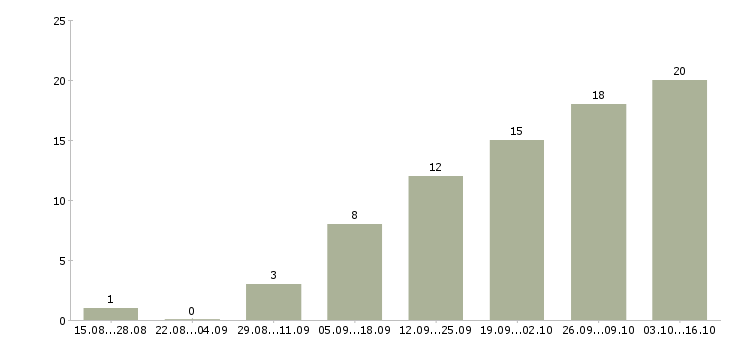 Работа удаленный менеджер по продажам в Калининграде - Число вакансий в Калининграде по специальности удаленный менеджер по продажам за 2 месяца