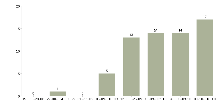 Работа удаленный менеджер продаж в Калуге - Число вакансий в Калуге по специальности удаленный менеджер продаж за 2 месяца