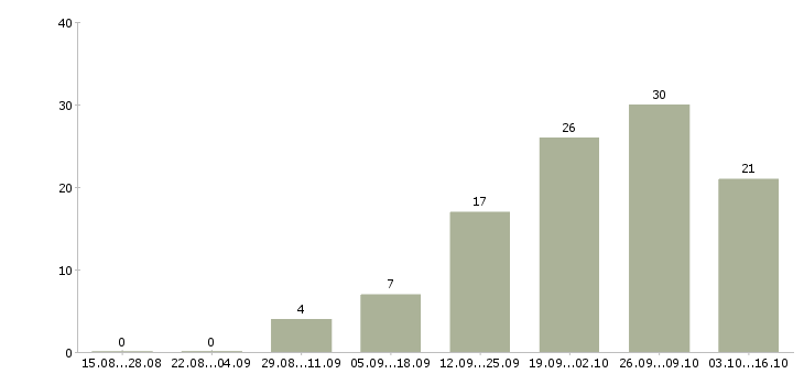 Работа и подработка свободный график в Кирове - Число вакансий в Кирове по специальности и подработка свободный график за 2 месяца