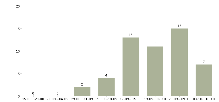 Работа главный кассир в Краснодаре - Число вакансий в Краснодаре по специальности главный кассир за 2 месяца
