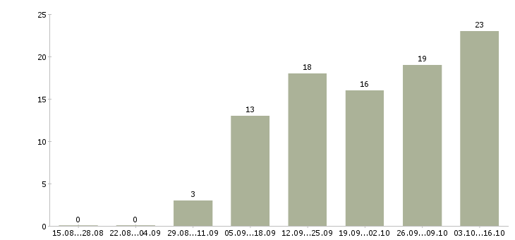 Работа мамочкам в декрете в Краснодаре - Число вакансий в Краснодаре по специальности мамочкам в декрете за 2 месяца