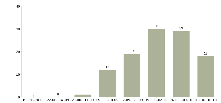 Работа экономист финансовый в Краснодаре - Число вакансий в Краснодаре по специальности экономист финансовый за 2 месяца