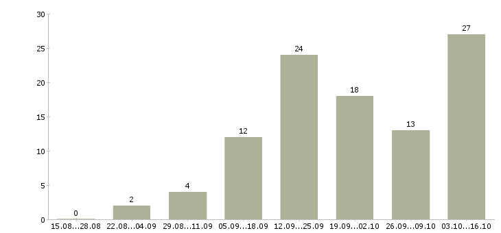 Работа менеджер интернет магазина удаленно в Красноярске - Число вакансий в Красноярске по специальности менеджер интернет магазина удаленно за 2 месяца