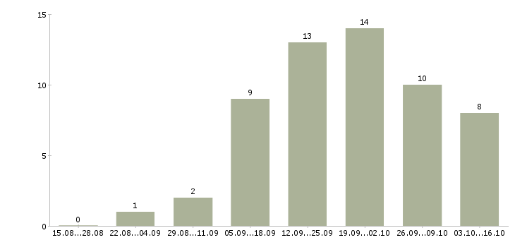 Работа сотрудник на рекламу в Кургане - Число вакансий в Кургане по специальности сотрудник на рекламу за 2 месяца