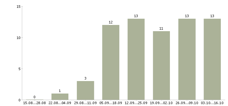 Работа менеджер интернет магазина удаленно в Курске - Число вакансий в Курске по специальности менеджер интернет магазина удаленно за 2 месяца