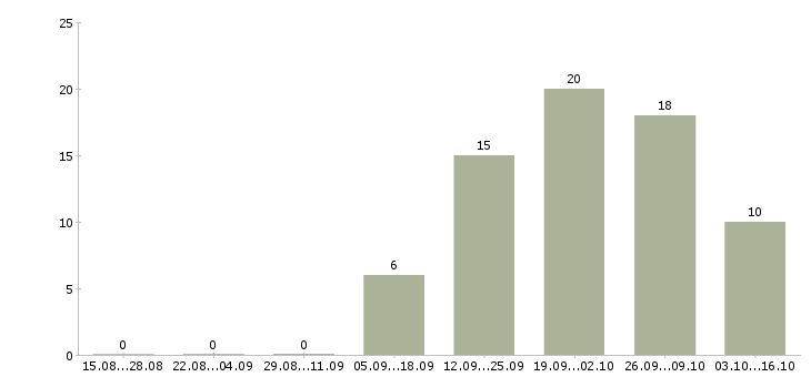 Работа требуется продавец консультант в Курске - Число вакансий в Курске по специальности требуется продавец консультант за 2 месяца