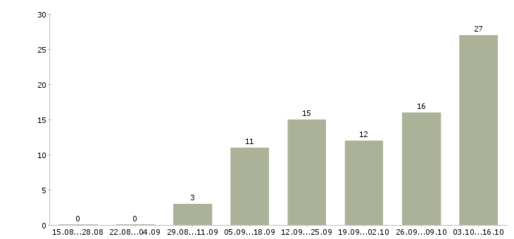 Работа менеджер в интернет магазин удаленно в Липецке - Число вакансий в Липецке по специальности менеджер в интернет магазин удаленно за 2 месяца