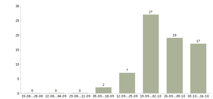 Работа оператор на дому удаленно в Липецке - Число вакансий в Липецке по специальности оператор на дому удаленно за 2 месяца
