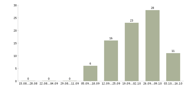 Работа менеджер направления в Мурманске - Число вакансий в Мурманске по специальности менеджер направления за 2 месяца