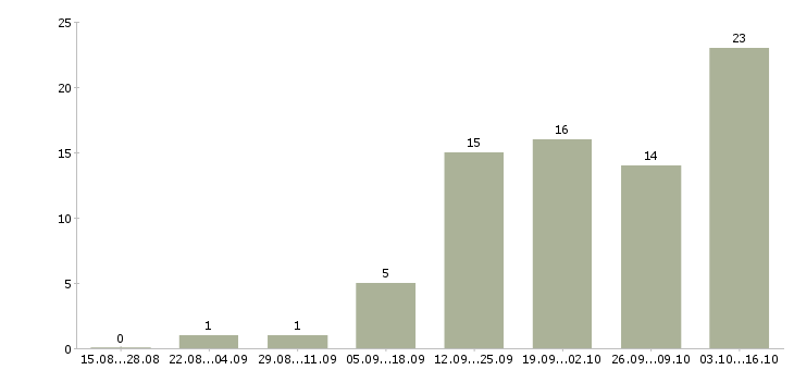 Работа ведущий семинаров в Новосибирске - Число вакансий в Новосибирске по специальности ведущий семинаров за 2 месяца