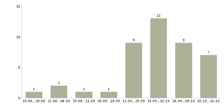 Работа операторы на подработку в Новосибирске - Число вакансий в Новосибирске по специальности операторы на подработку за 2 месяца