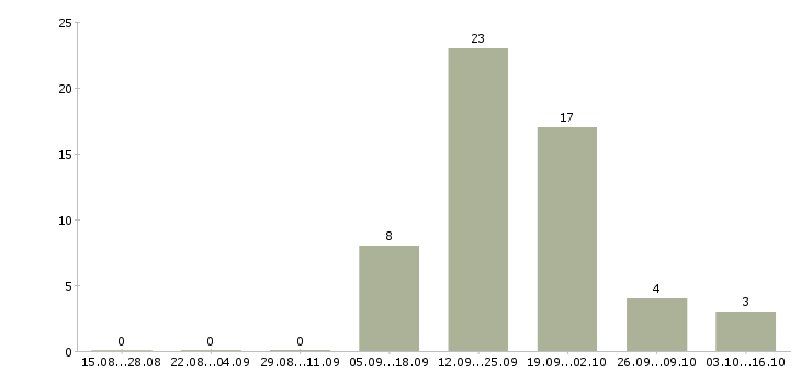 Работа товаровед магнит косметик в Оренбурге - Число вакансий в Оренбурге по специальности товаровед магнит косметик за 2 месяца