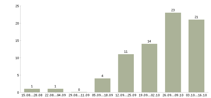 Работа бухгалтер на первичные документы в Перми - Число вакансий в Перми по специальности бухгалтер на первичные документы за 2 месяца