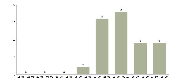 Работа заместитель директора магазина в Перми - Число вакансий в Перми по специальности заместитель директора магазина за 2 месяца