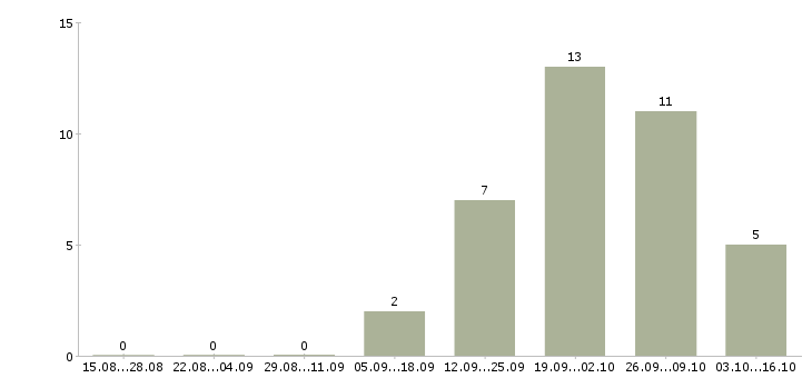 Работа подработка на неполный рабочий день в Перми - Число вакансий в Перми по специальности подработка на неполный рабочий день за 2 месяца