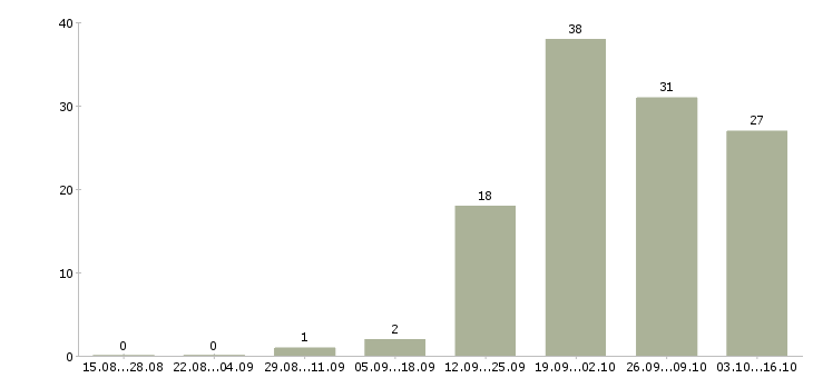 Работа менеджер по продажам продукции в Подольске - Число вакансий в Подольске по специальности менеджер по продажам продукции за 2 месяца