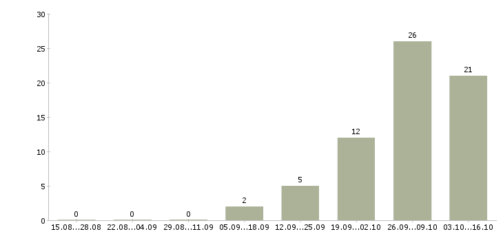 Работа разнорабочий на производство в Подольске - Число вакансий в Подольске по специальности разнорабочий на производство за 2 месяца