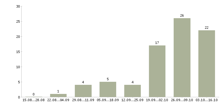 Работа специалист по складу в Подольске - Число вакансий в Подольске по специальности специалист по складу за 2 месяца