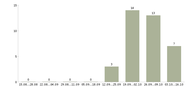 Работа грузчик с проживанием в Саранске - Число вакансий в Саранске по специальности грузчик с проживанием за 2 месяца